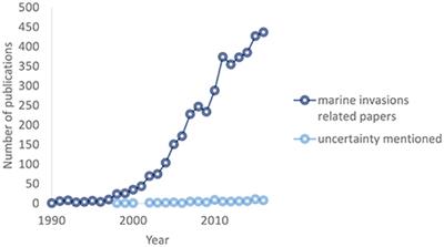 Uncertainty in Marine Invasion Science